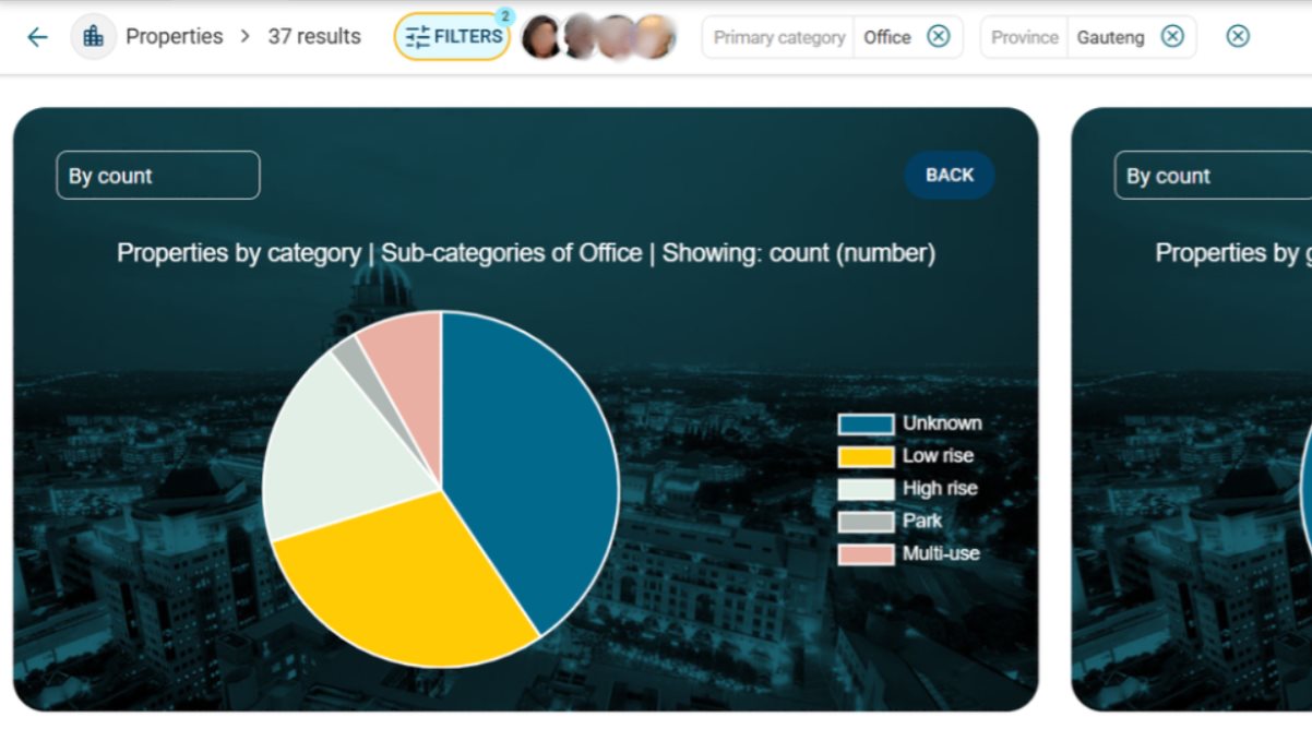 A Gmaven dashboard with its filter bar: a pie chart breaking a portfolio down by office sub-category, filtered to office properties in Gauteng.