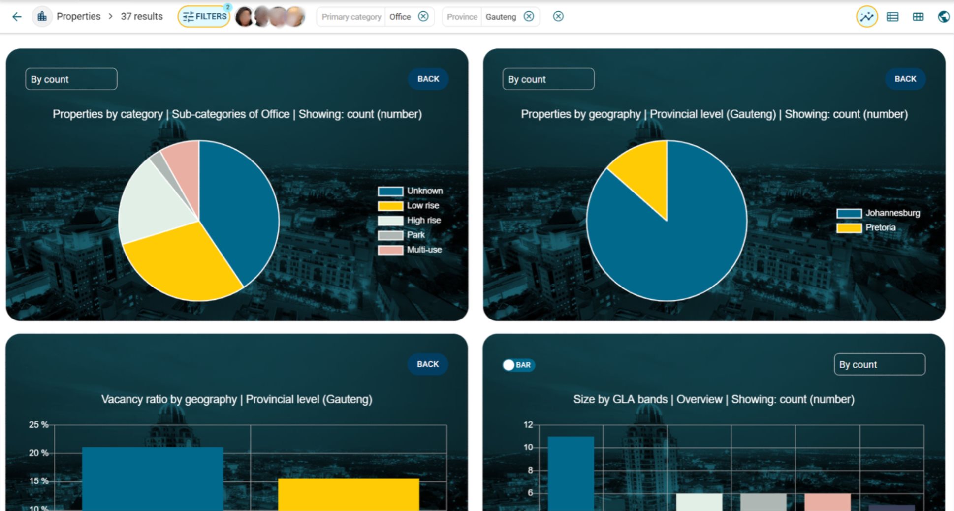 Four Gmaven dashboards with their filter bar: properties by category, properties by geography, vacancy ratio by geography, and size by floor area bands.