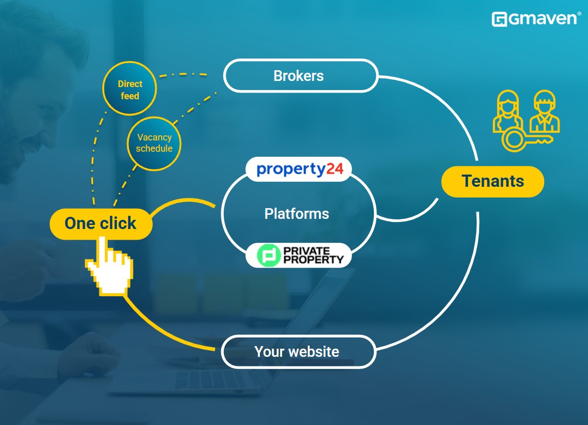 One click sends your stock to brokers by direct feed and vacancy schedule, to Property24 and Private Property, and to your own website, all of which reach tenants.